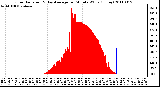 Milwaukee Weather Solar Radiation & Day Average per Minute W/m2 (Today)