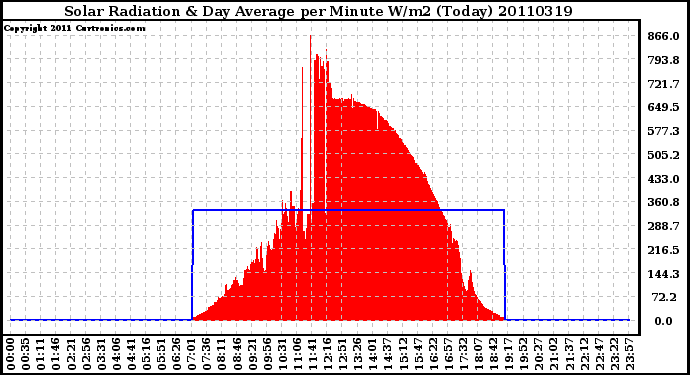 Milwaukee Weather Solar Radiation & Day Average per Minute W/m2 (Today)