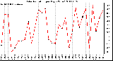 Milwaukee Weather Solar Radiation per Day KW/m2