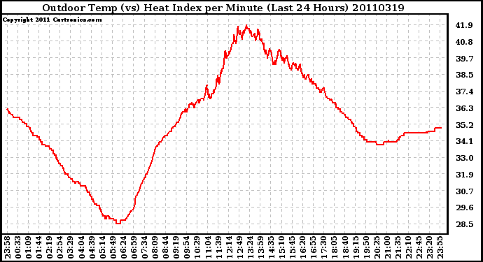 Milwaukee Weather Outdoor Temp (vs) Heat Index per Minute (Last 24 Hours)