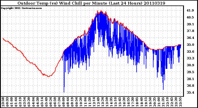 Milwaukee Weather Outdoor Temp (vs) Wind Chill per Minute (Last 24 Hours)