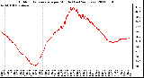 Milwaukee Weather Outdoor Temperature per Minute (Last 24 Hours)