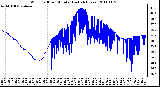 Milwaukee Weather Wind Chill per Minute (Last 24 Hours)