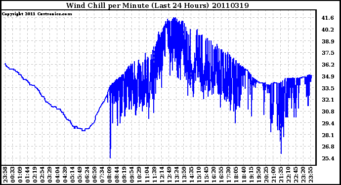 Milwaukee Weather Wind Chill per Minute (Last 24 Hours)