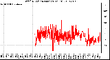 Milwaukee Weather Wind Direction (Last 24 Hours)