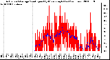 Milwaukee Weather Actual and Average Wind Speed by Minute mph (Last 24 Hours)