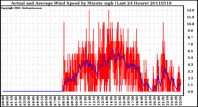 Milwaukee Weather Actual and Average Wind Speed by Minute mph (Last 24 Hours)