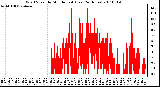 Milwaukee Weather Wind Speed by Minute mph (Last 24 Hours)