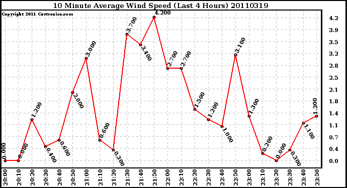 Milwaukee Weather 10 Minute Average Wind Speed (Last 4 Hours)