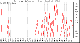 Milwaukee Weather Wind Speed by Minute mph (Last 1 Hour)