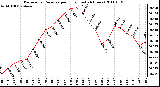 Milwaukee Weather Barometric Pressure per Hour (Last 24 Hours)