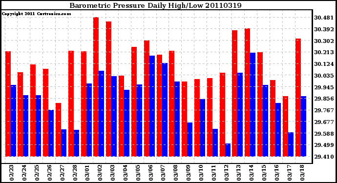 Milwaukee Weather Barometric Pressure Daily High/Low