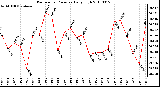 Milwaukee Weather Barometric Pressure Daily High