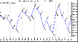 Milwaukee Weather Barometric Pressure Daily Low