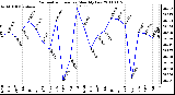 Milwaukee Weather Barometric Pressure Monthly Low