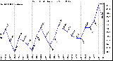 Milwaukee Weather Wind Chill Daily Low