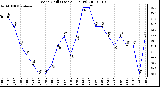 Milwaukee Weather Wind Chill (Last 24 Hours)