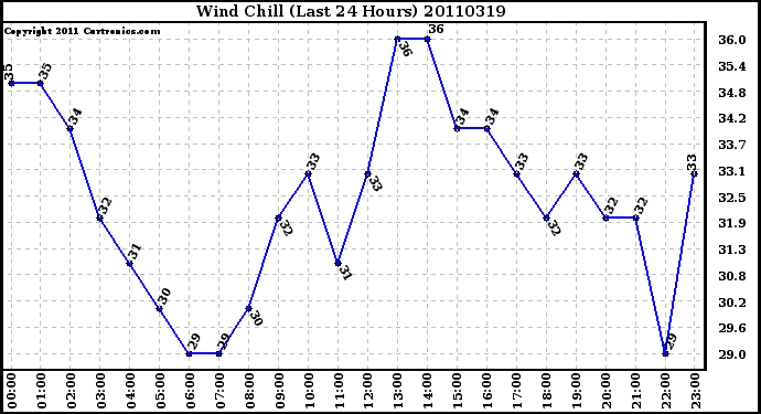 Milwaukee Weather Wind Chill (Last 24 Hours)