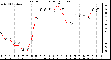 Milwaukee Weather Dew Point (Last 24 Hours)