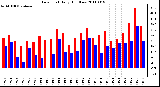 Milwaukee Weather Dew Point Daily High/Low