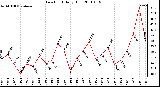 Milwaukee Weather Dew Point Daily High