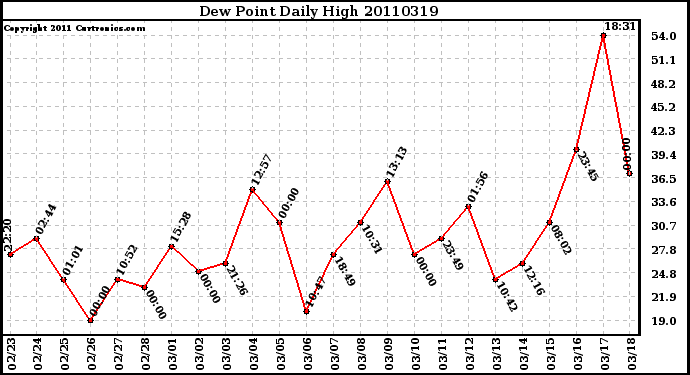 Milwaukee Weather Dew Point Daily High