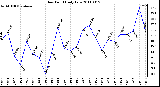 Milwaukee Weather Dew Point Daily Low