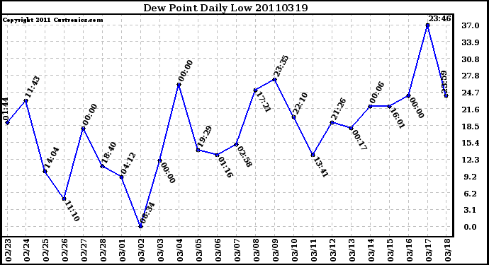 Milwaukee Weather Dew Point Daily Low