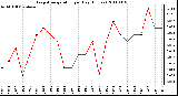 Milwaukee Weather Evapotranspiration per Day (Inches)