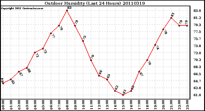 Milwaukee Weather Outdoor Humidity (Last 24 Hours)