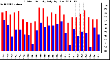 Milwaukee Weather Outdoor Humidity Daily High/Low