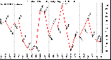 Milwaukee Weather Outdoor Humidity Daily High