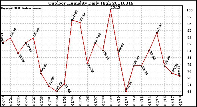 Milwaukee Weather Outdoor Humidity Daily High