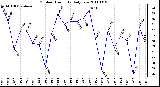 Milwaukee Weather Outdoor Humidity Daily Low