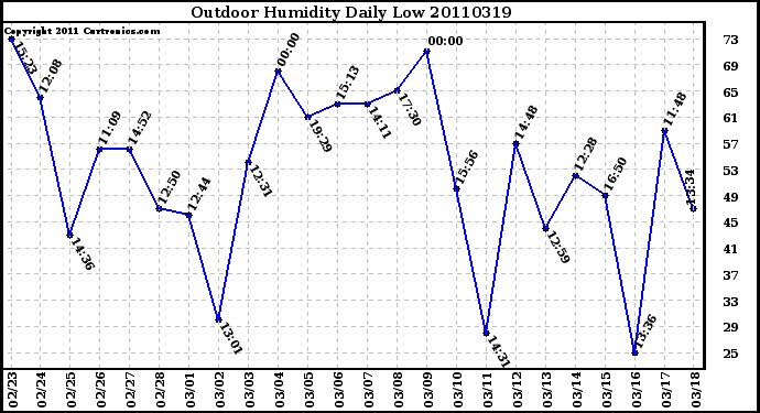 Milwaukee Weather Outdoor Humidity Daily Low