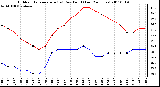 Milwaukee Weather Outdoor Temperature (vs) Dew Point (Last 24 Hours)