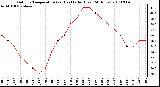 Milwaukee Weather Outdoor Temperature (vs) Heat Index (Last 24 Hours)