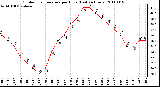 Milwaukee Weather Outdoor Temperature per Hour (Last 24 Hours)