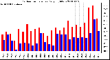 Milwaukee Weather Outdoor Temperature Daily High/Low