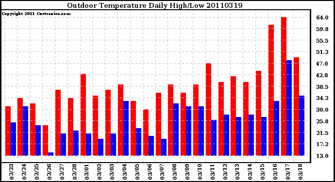 Milwaukee Weather Outdoor Temperature Daily High/Low