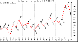 Milwaukee Weather Outdoor Temperature Daily High