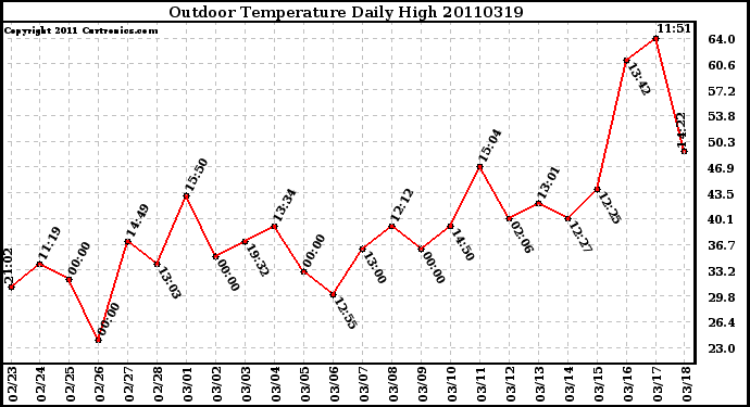 Milwaukee Weather Outdoor Temperature Daily High