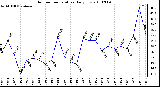 Milwaukee Weather Outdoor Temperature Daily Low