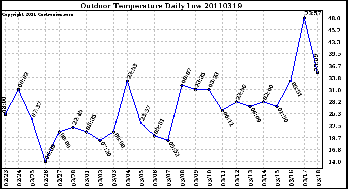 Milwaukee Weather Outdoor Temperature Daily Low