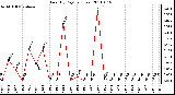 Milwaukee Weather Rain (By Day) (inches)