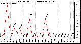 Milwaukee Weather Rain Rate Daily High (Inches/Hour)