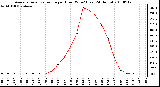 Milwaukee Weather Average Solar Radiation per Hour W/m2 (Last 24 Hours)