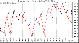 Milwaukee Weather Solar Radiation Daily High W/m2