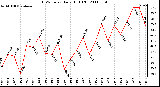 Milwaukee Weather THSW Index Daily High (F)