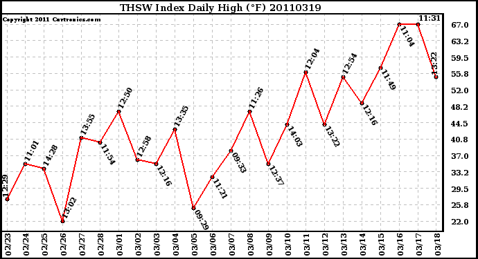 Milwaukee Weather THSW Index Daily High (F)